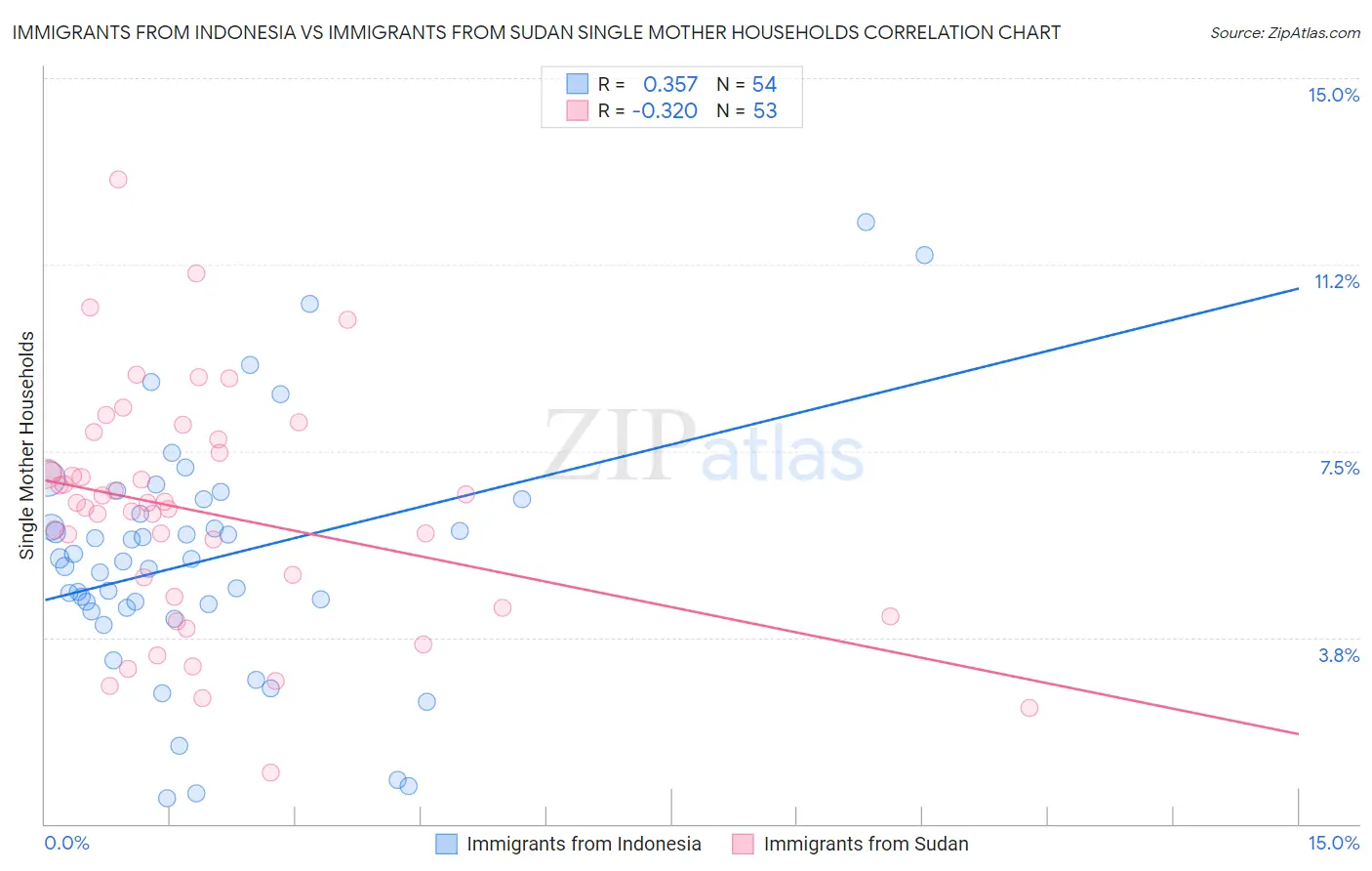 Immigrants from Indonesia vs Immigrants from Sudan Single Mother Households