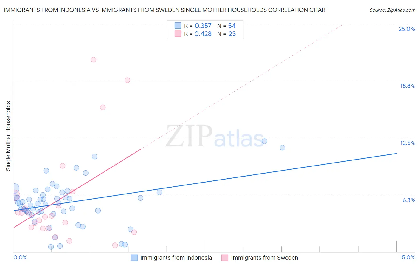 Immigrants from Indonesia vs Immigrants from Sweden Single Mother Households