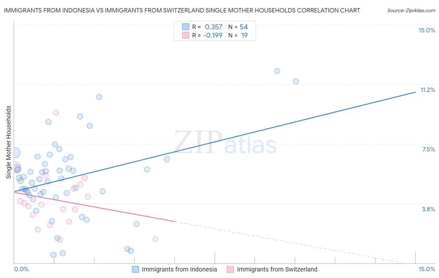 Immigrants from Indonesia vs Immigrants from Switzerland Single Mother Households