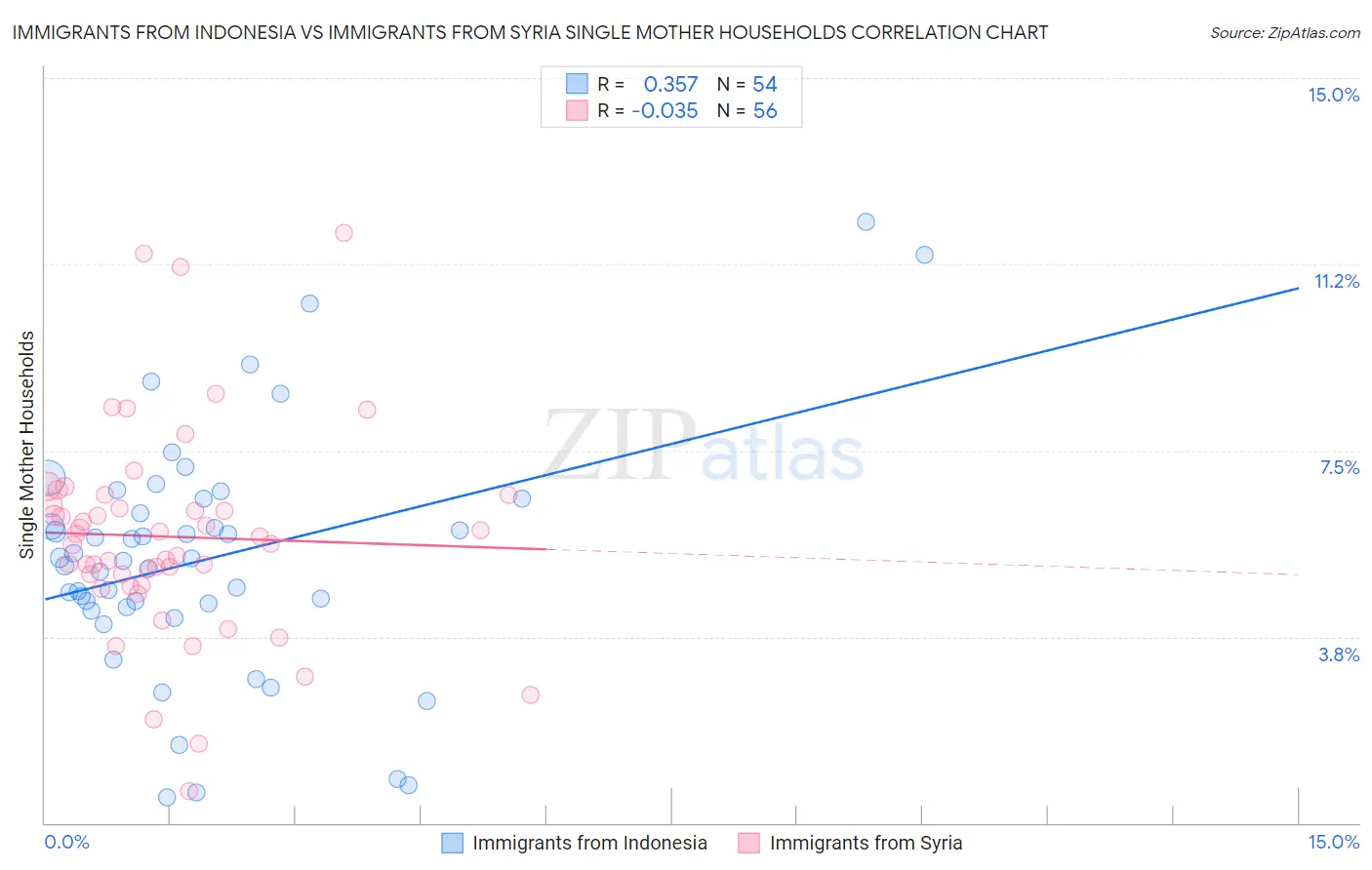 Immigrants from Indonesia vs Immigrants from Syria Single Mother Households