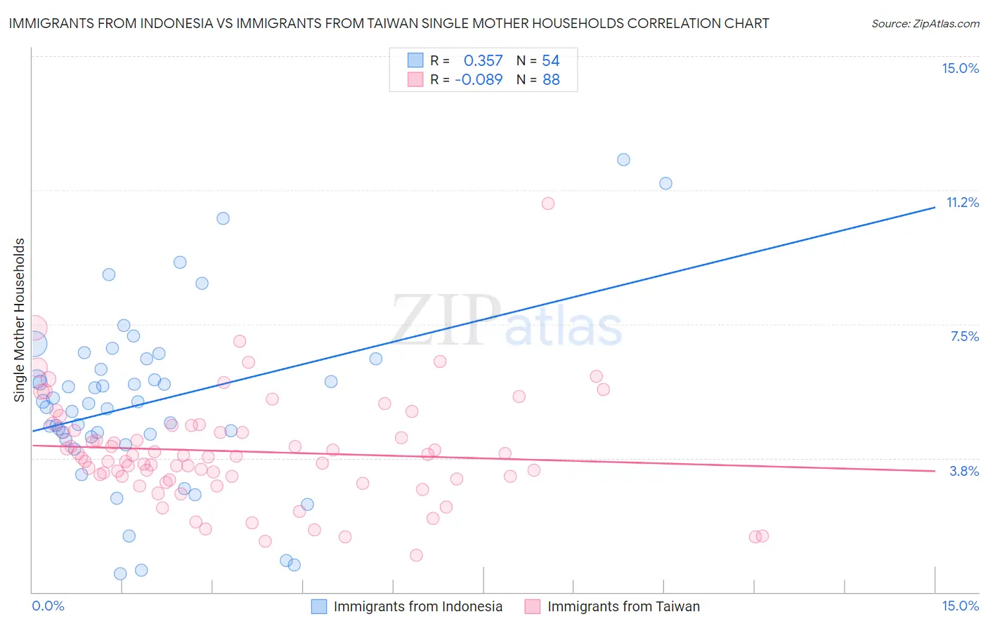 Immigrants from Indonesia vs Immigrants from Taiwan Single Mother Households