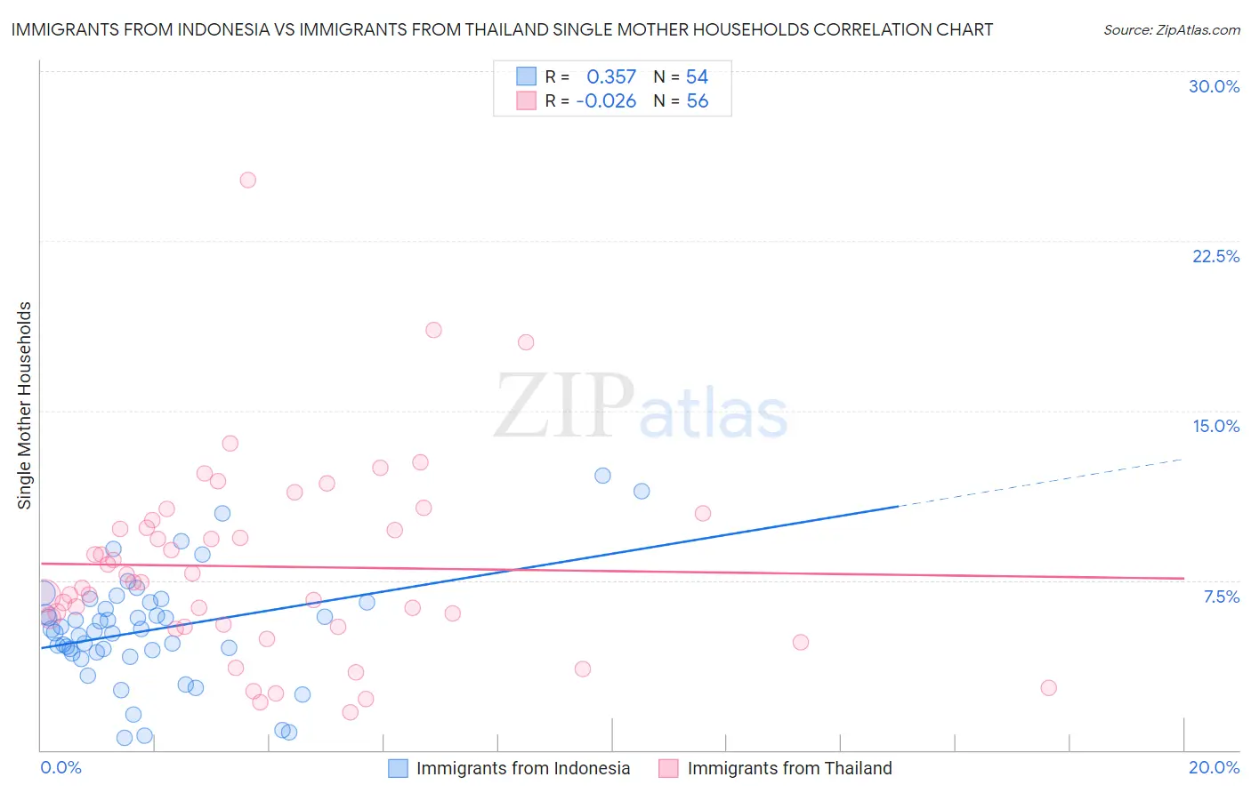 Immigrants from Indonesia vs Immigrants from Thailand Single Mother Households