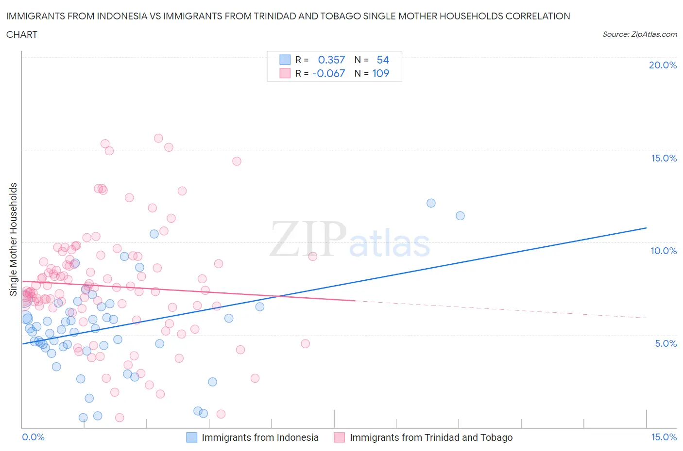 Immigrants from Indonesia vs Immigrants from Trinidad and Tobago Single Mother Households