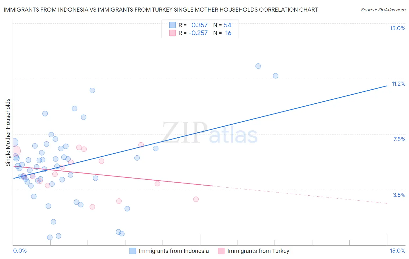 Immigrants from Indonesia vs Immigrants from Turkey Single Mother Households