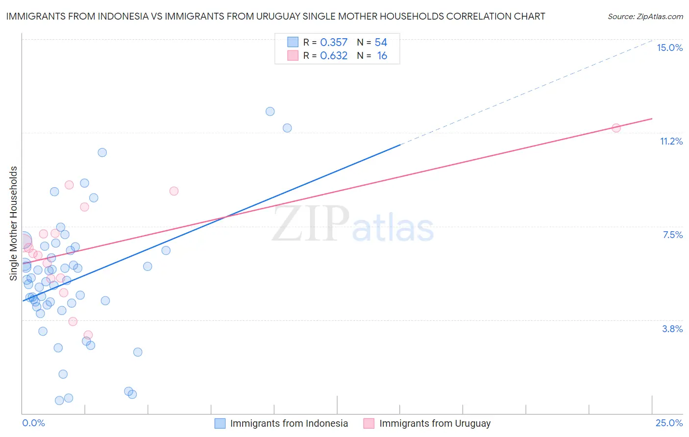 Immigrants from Indonesia vs Immigrants from Uruguay Single Mother Households