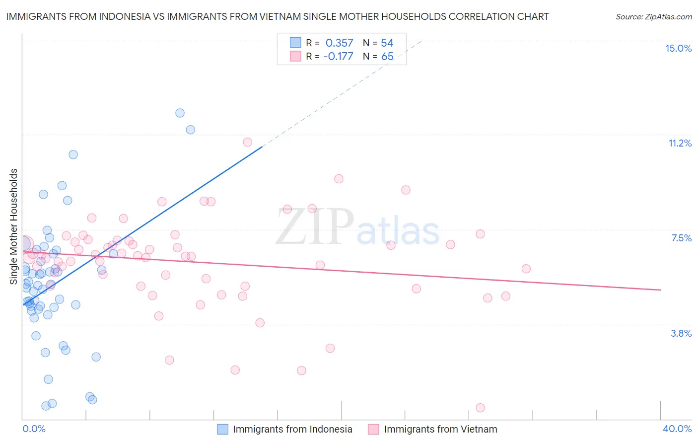 Immigrants from Indonesia vs Immigrants from Vietnam Single Mother Households