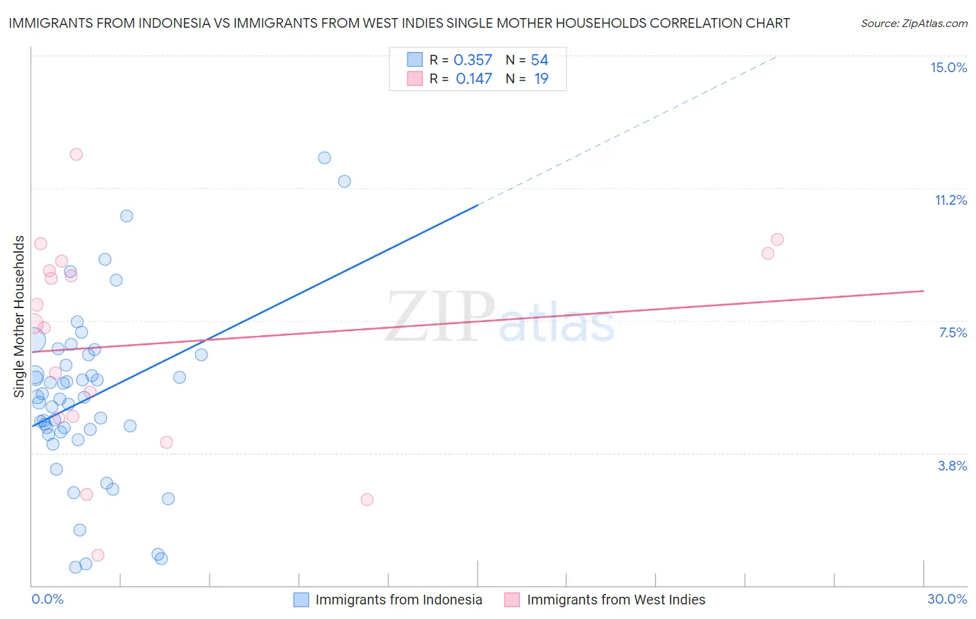 Immigrants from Indonesia vs Immigrants from West Indies Single Mother Households