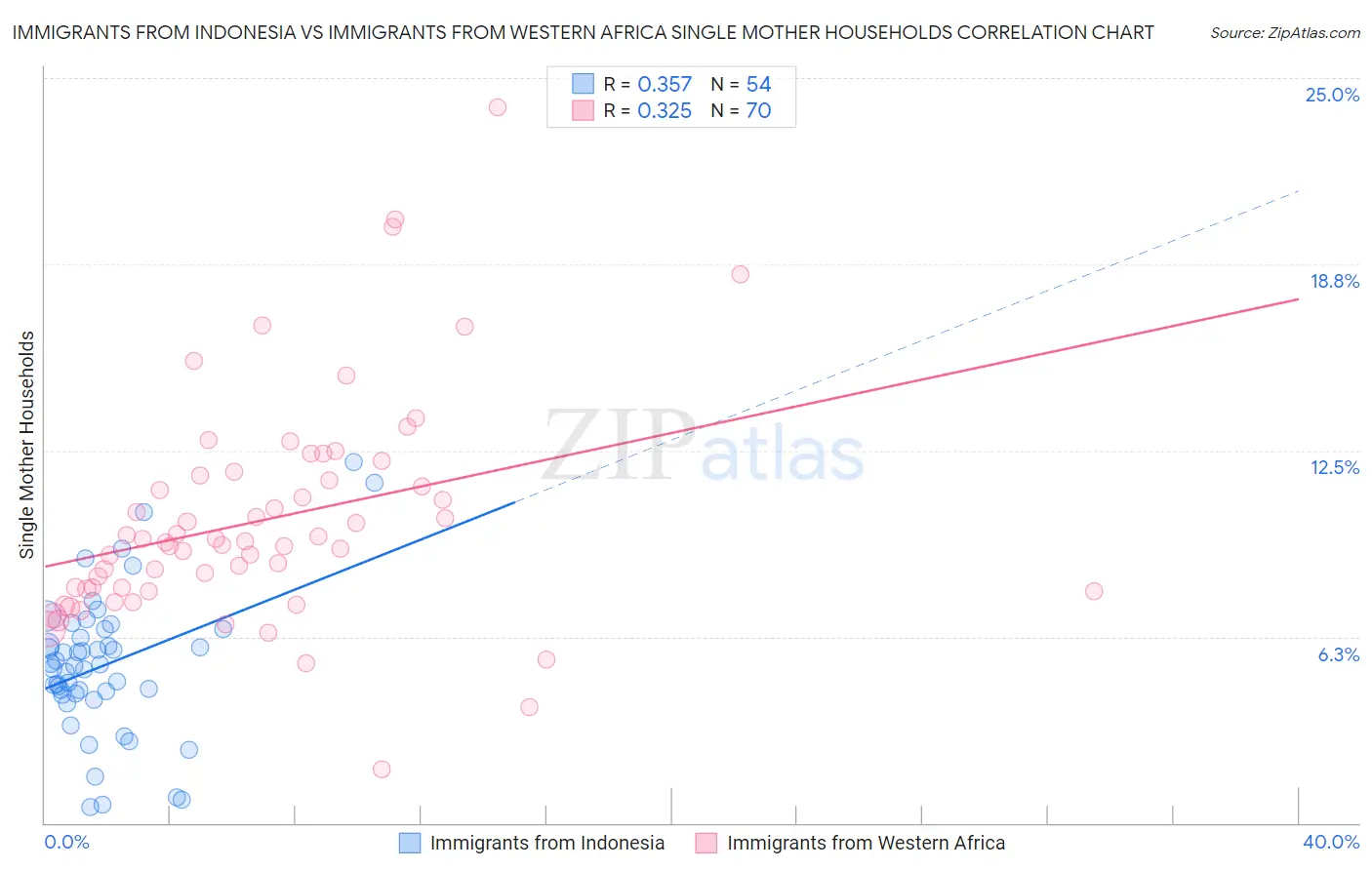 Immigrants from Indonesia vs Immigrants from Western Africa Single Mother Households