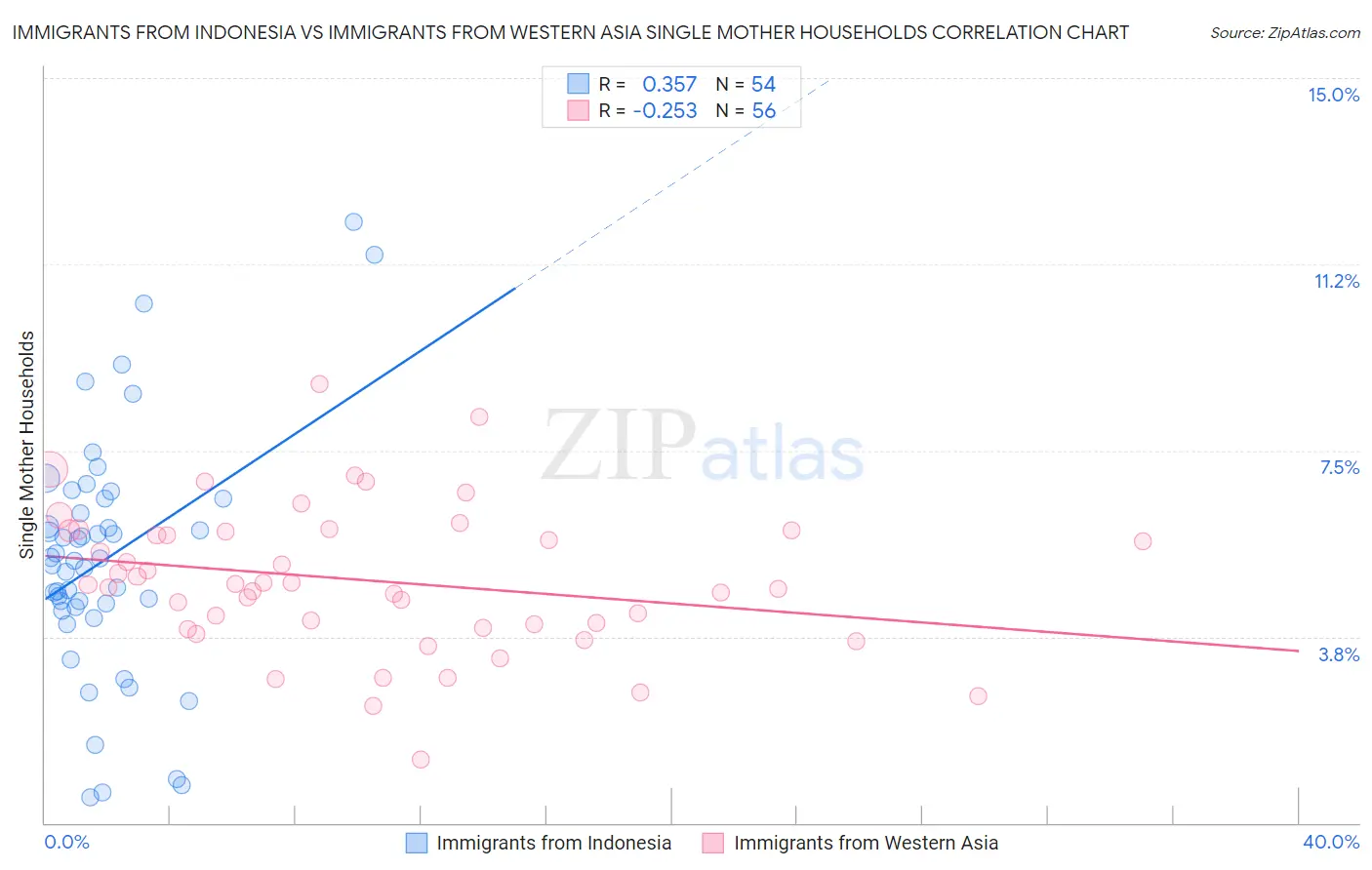 Immigrants from Indonesia vs Immigrants from Western Asia Single Mother Households