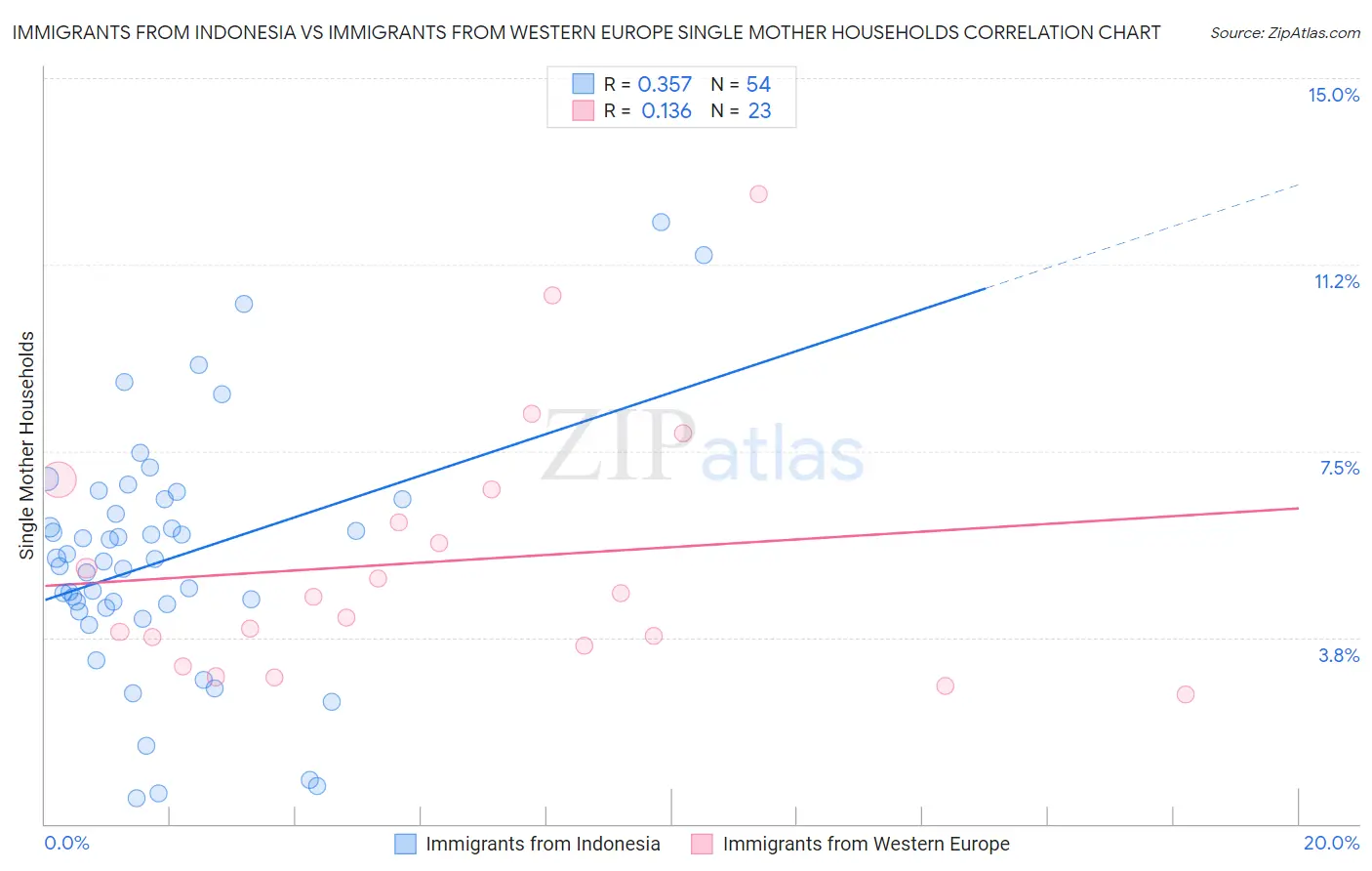Immigrants from Indonesia vs Immigrants from Western Europe Single Mother Households