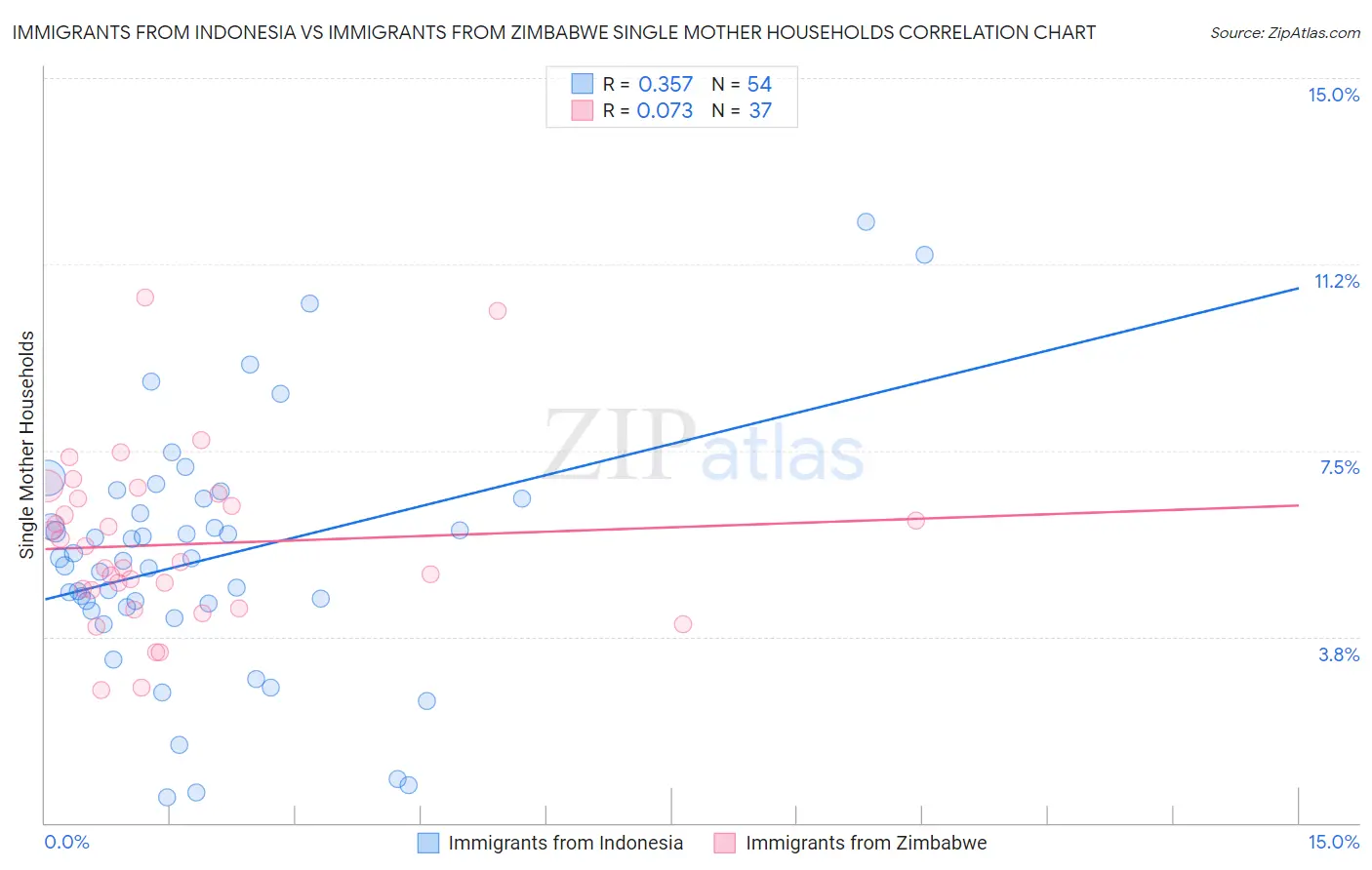 Immigrants from Indonesia vs Immigrants from Zimbabwe Single Mother Households