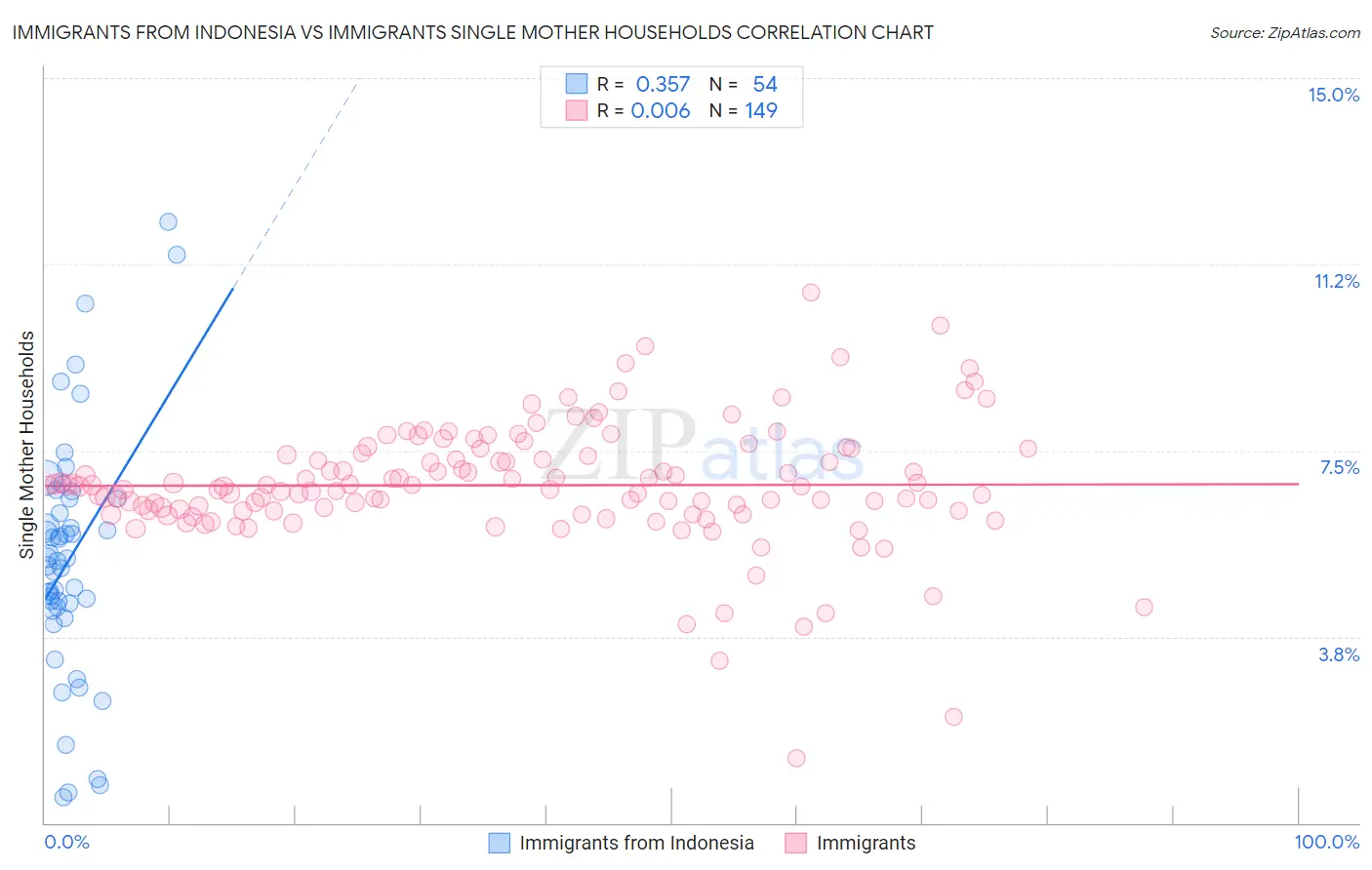 Immigrants from Indonesia vs Immigrants Single Mother Households