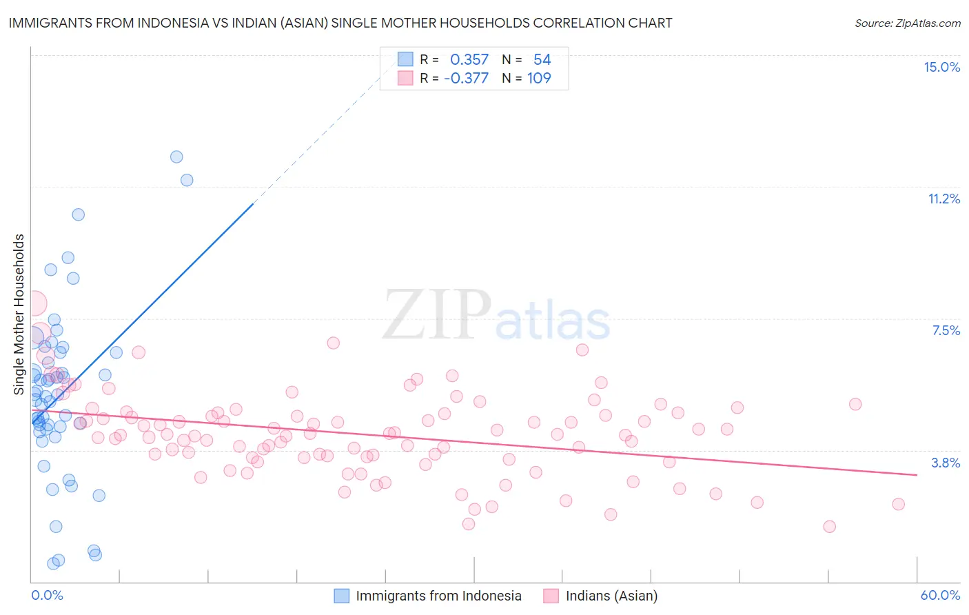 Immigrants from Indonesia vs Indian (Asian) Single Mother Households