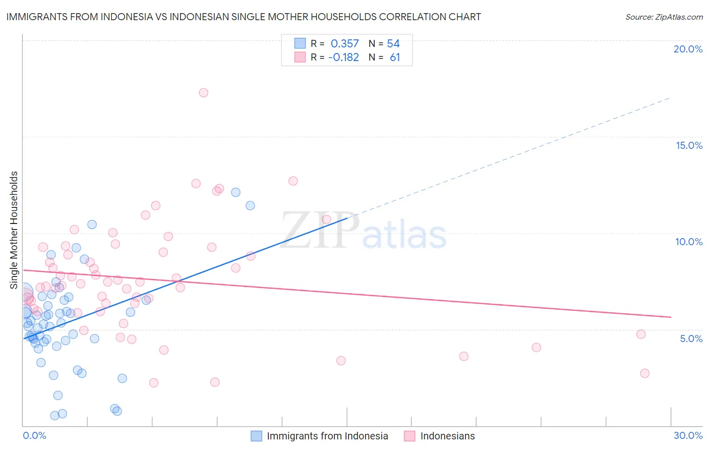 Immigrants from Indonesia vs Indonesian Single Mother Households