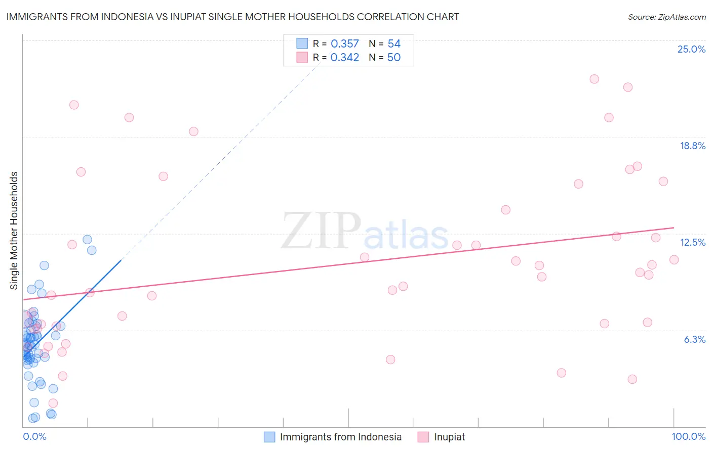 Immigrants from Indonesia vs Inupiat Single Mother Households