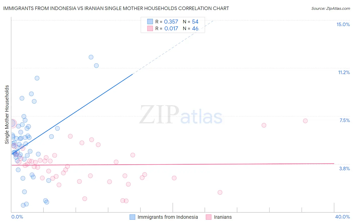 Immigrants from Indonesia vs Iranian Single Mother Households