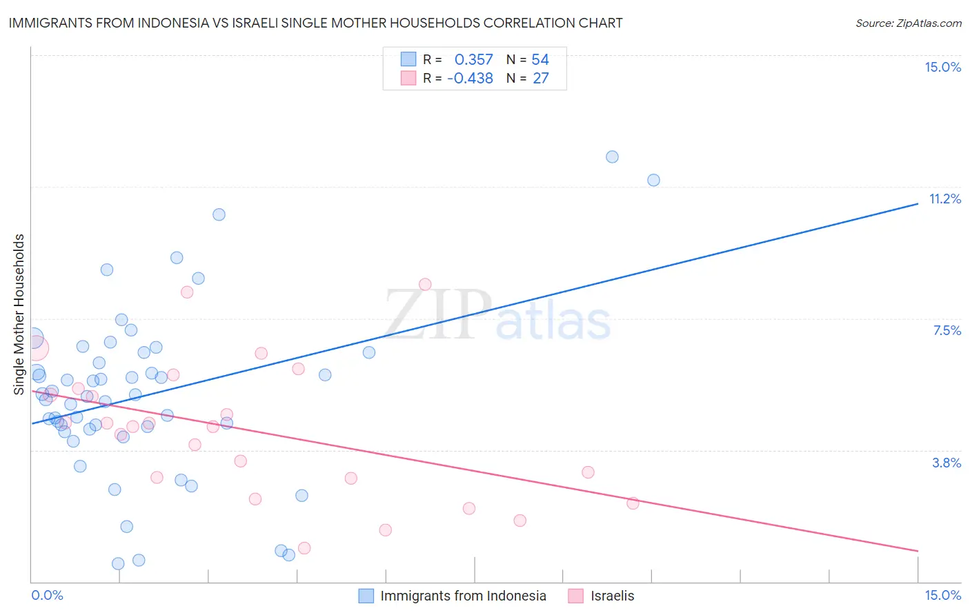 Immigrants from Indonesia vs Israeli Single Mother Households