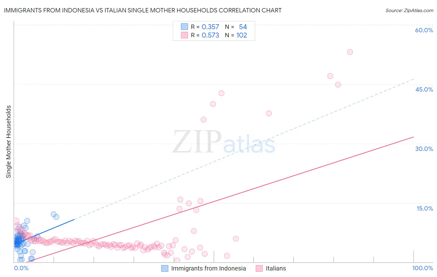 Immigrants from Indonesia vs Italian Single Mother Households