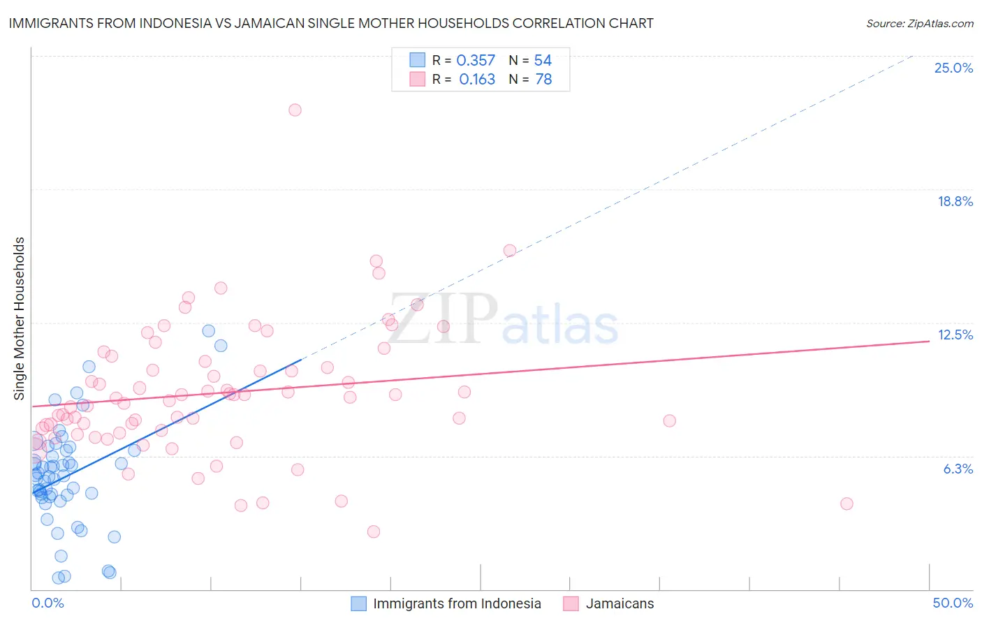 Immigrants from Indonesia vs Jamaican Single Mother Households