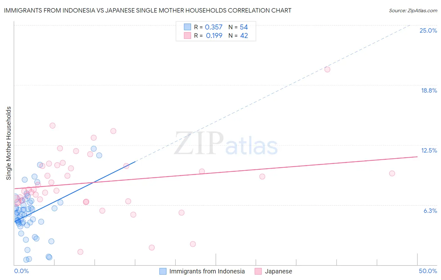 Immigrants from Indonesia vs Japanese Single Mother Households