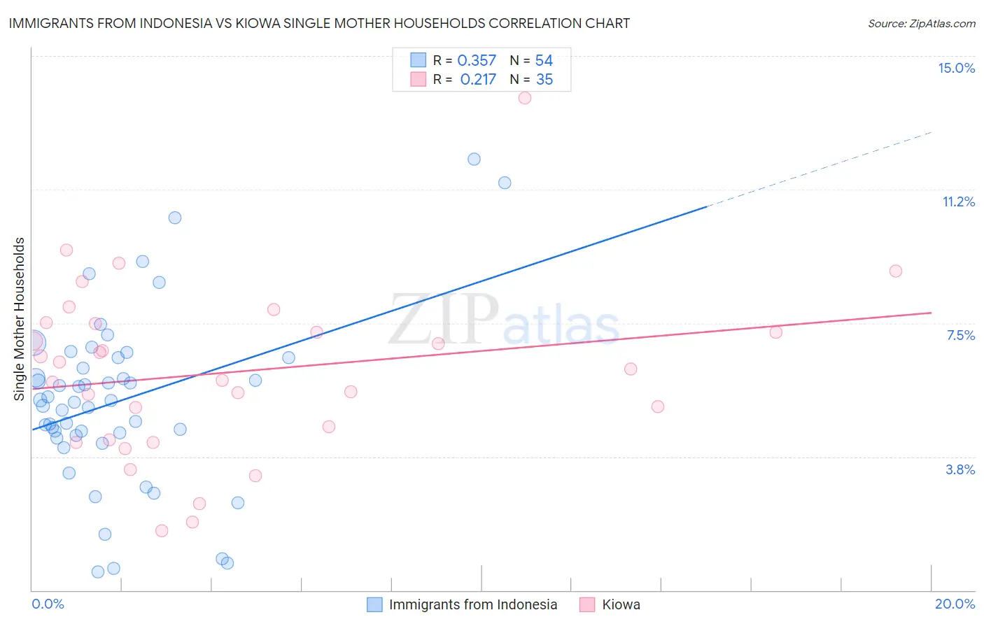 Immigrants from Indonesia vs Kiowa Single Mother Households