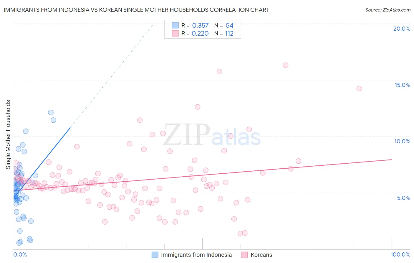 Immigrants from Indonesia vs Korean Single Mother Households