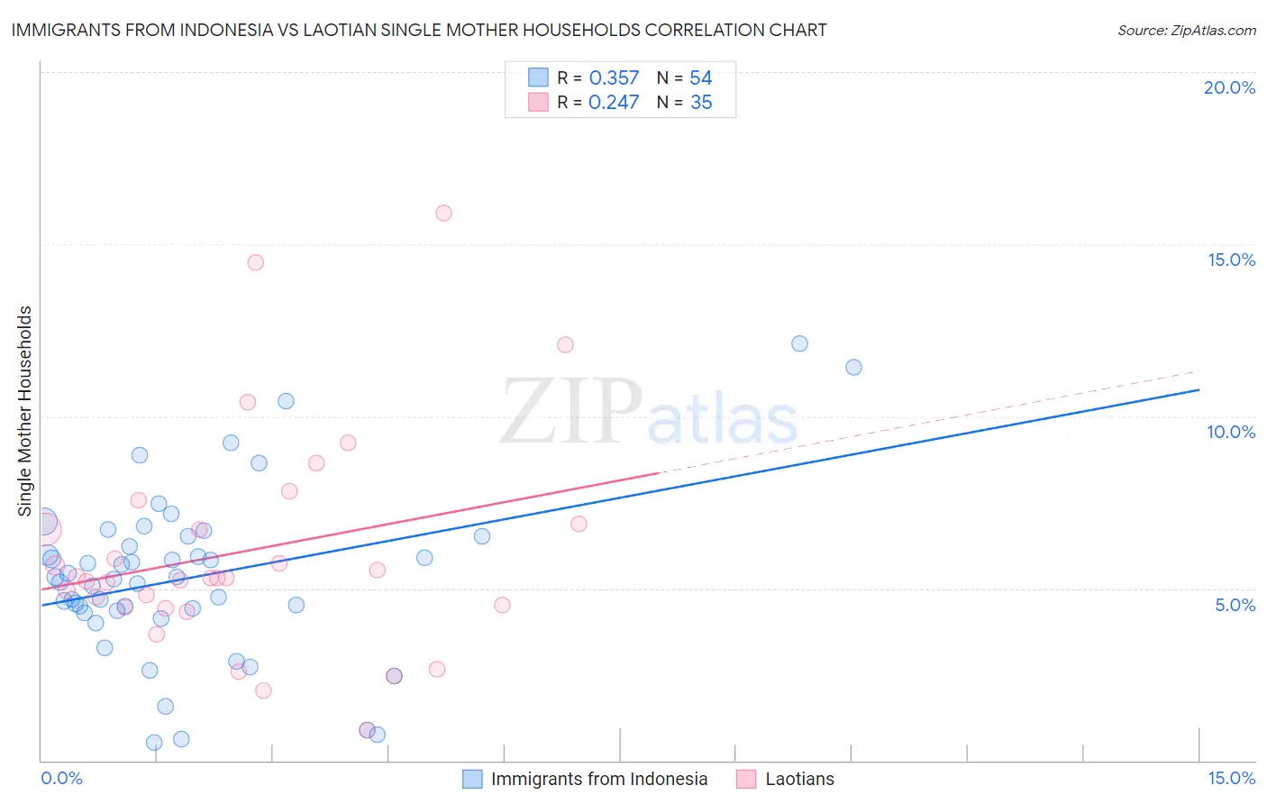 Immigrants from Indonesia vs Laotian Single Mother Households