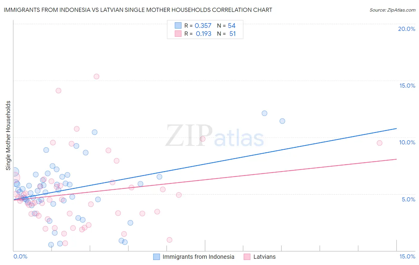 Immigrants from Indonesia vs Latvian Single Mother Households