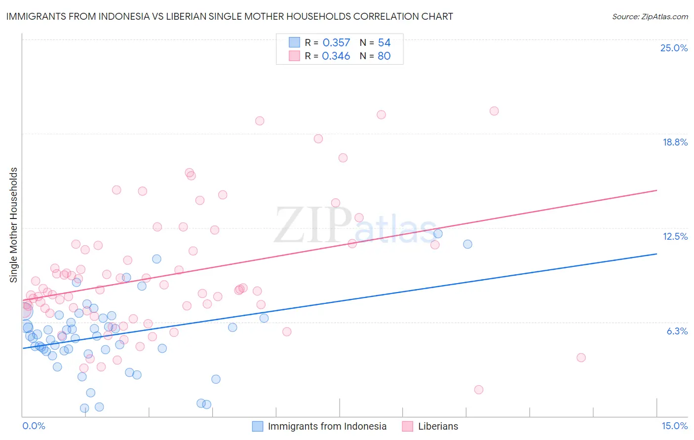 Immigrants from Indonesia vs Liberian Single Mother Households