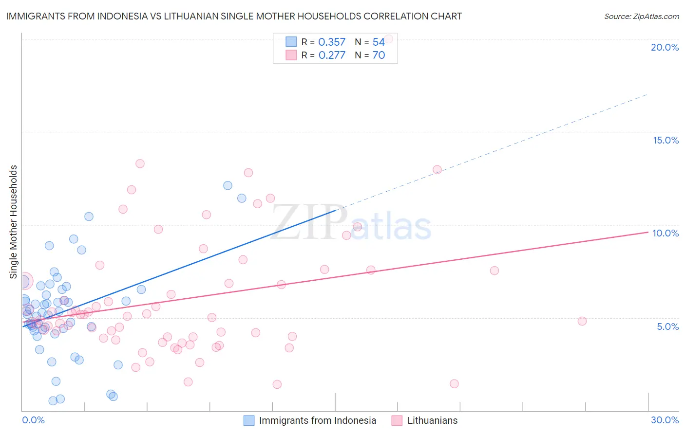 Immigrants from Indonesia vs Lithuanian Single Mother Households