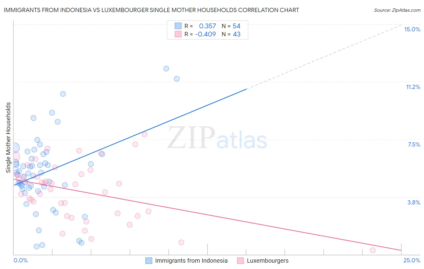Immigrants from Indonesia vs Luxembourger Single Mother Households