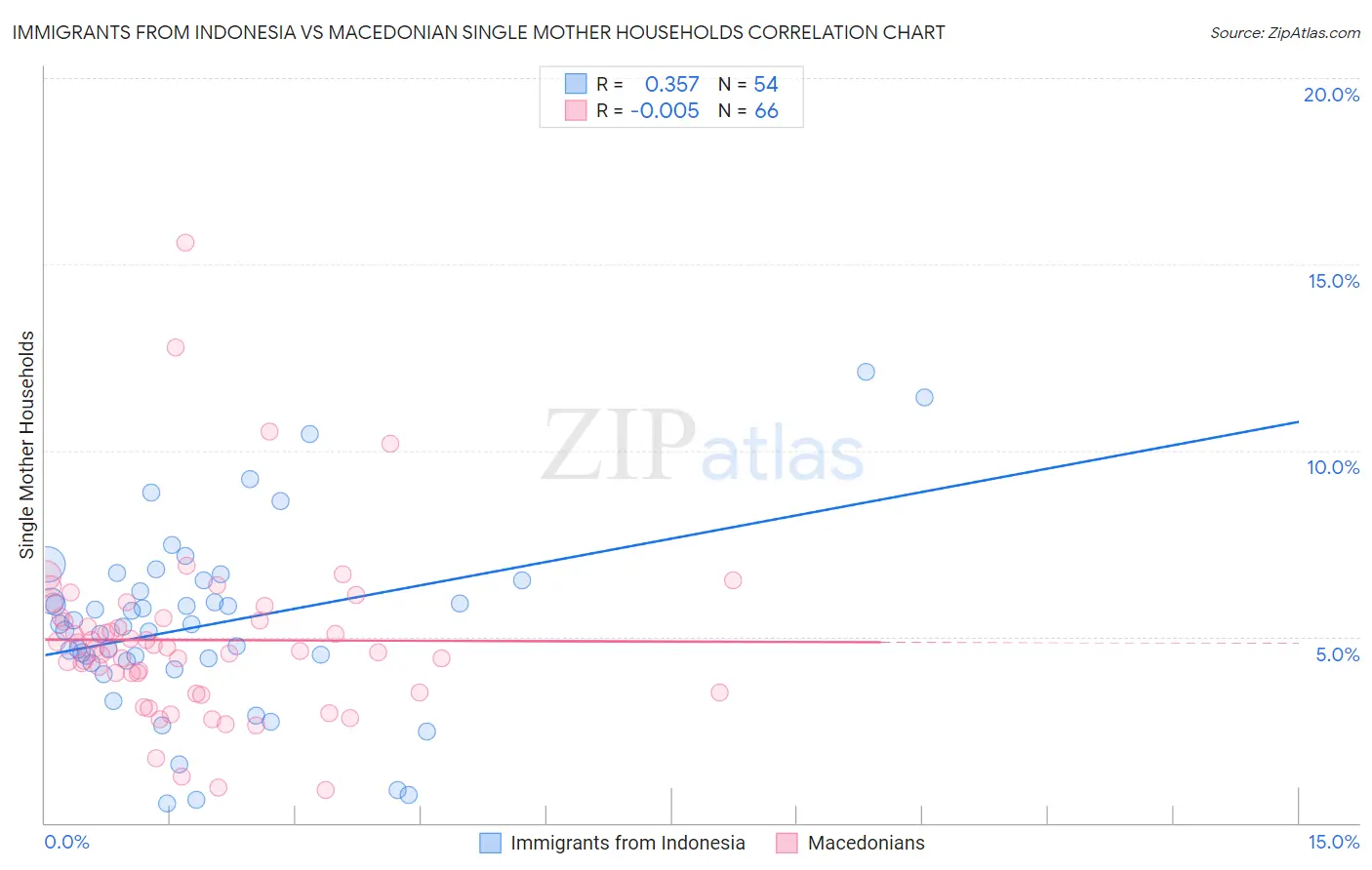 Immigrants from Indonesia vs Macedonian Single Mother Households