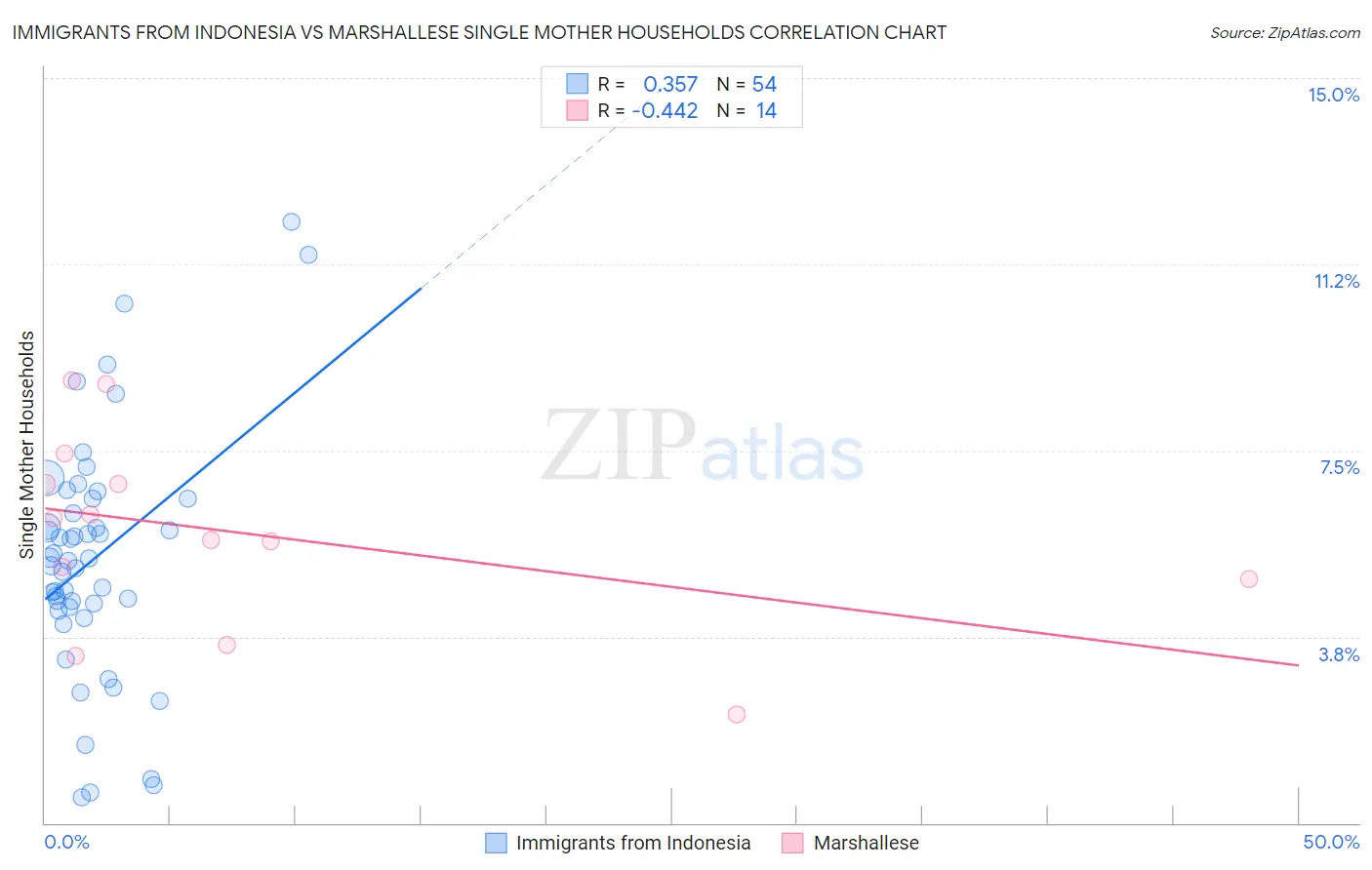 Immigrants from Indonesia vs Marshallese Single Mother Households