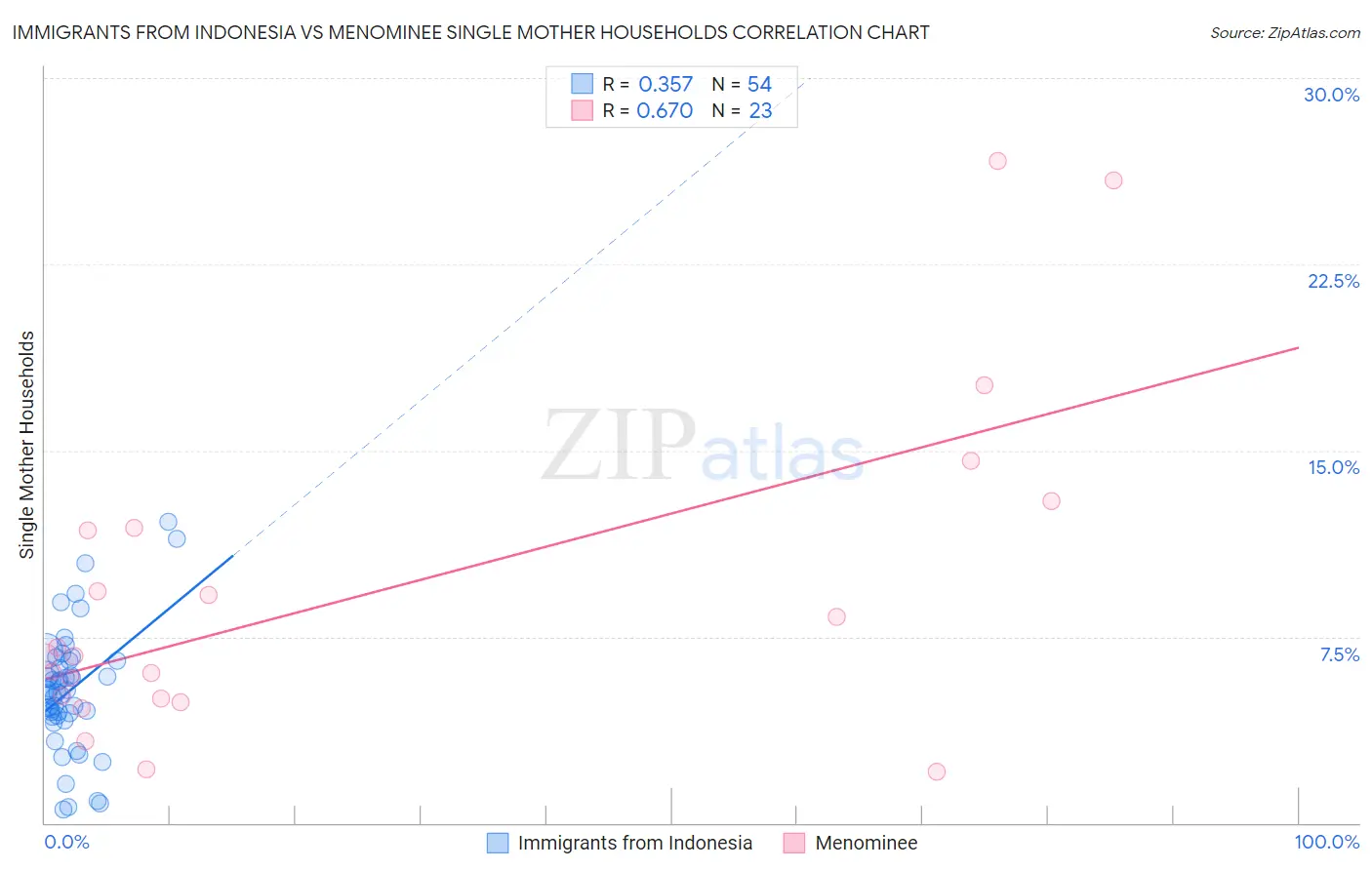 Immigrants from Indonesia vs Menominee Single Mother Households