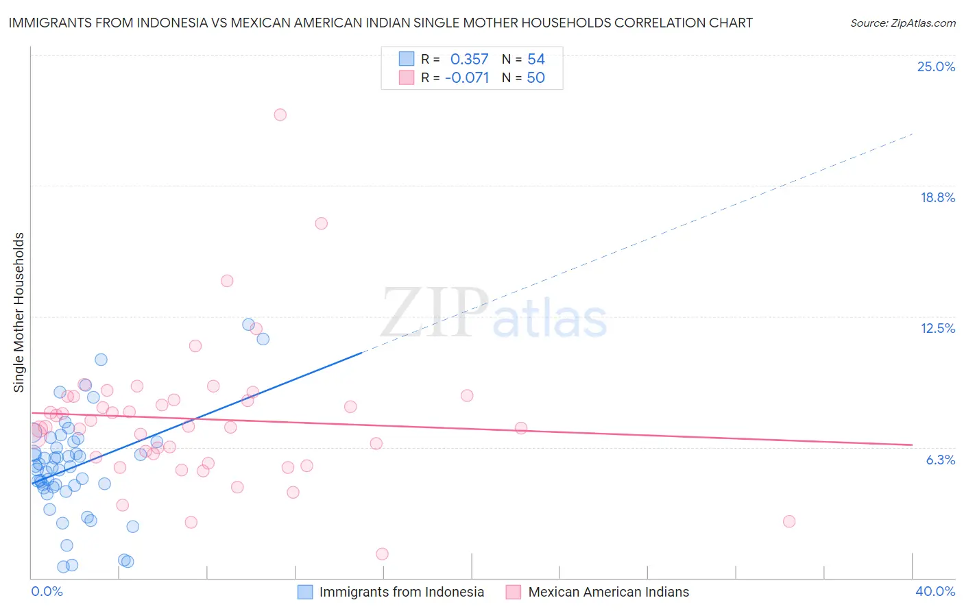Immigrants from Indonesia vs Mexican American Indian Single Mother Households