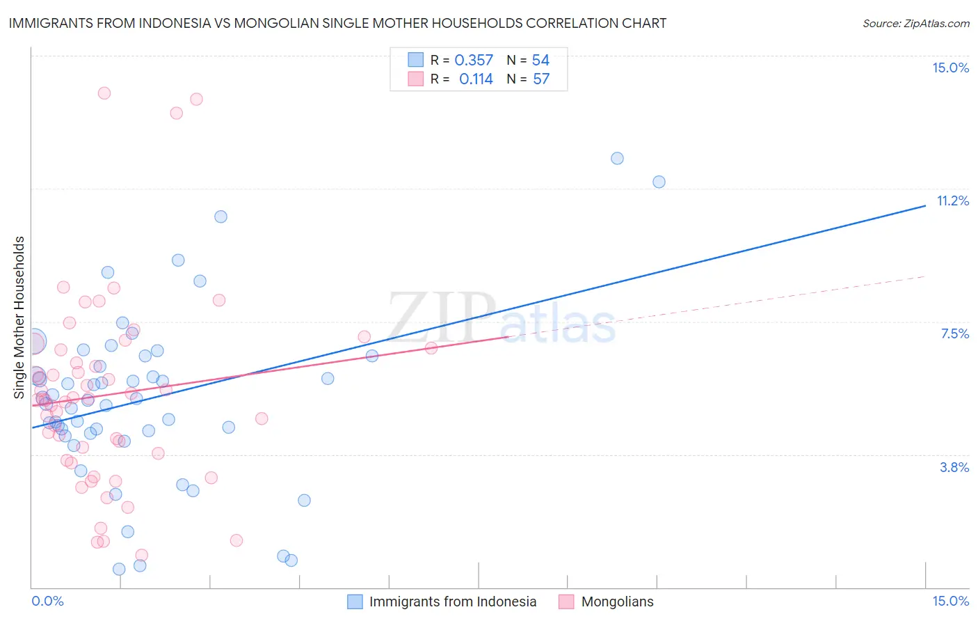 Immigrants from Indonesia vs Mongolian Single Mother Households