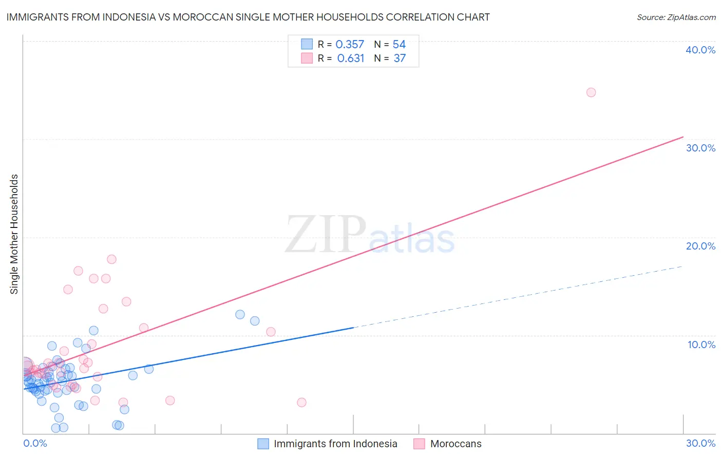 Immigrants from Indonesia vs Moroccan Single Mother Households