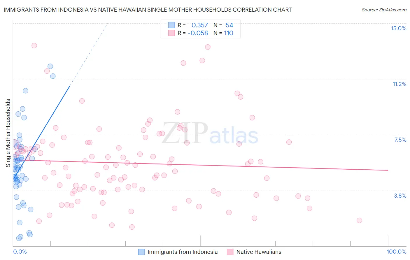 Immigrants from Indonesia vs Native Hawaiian Single Mother Households