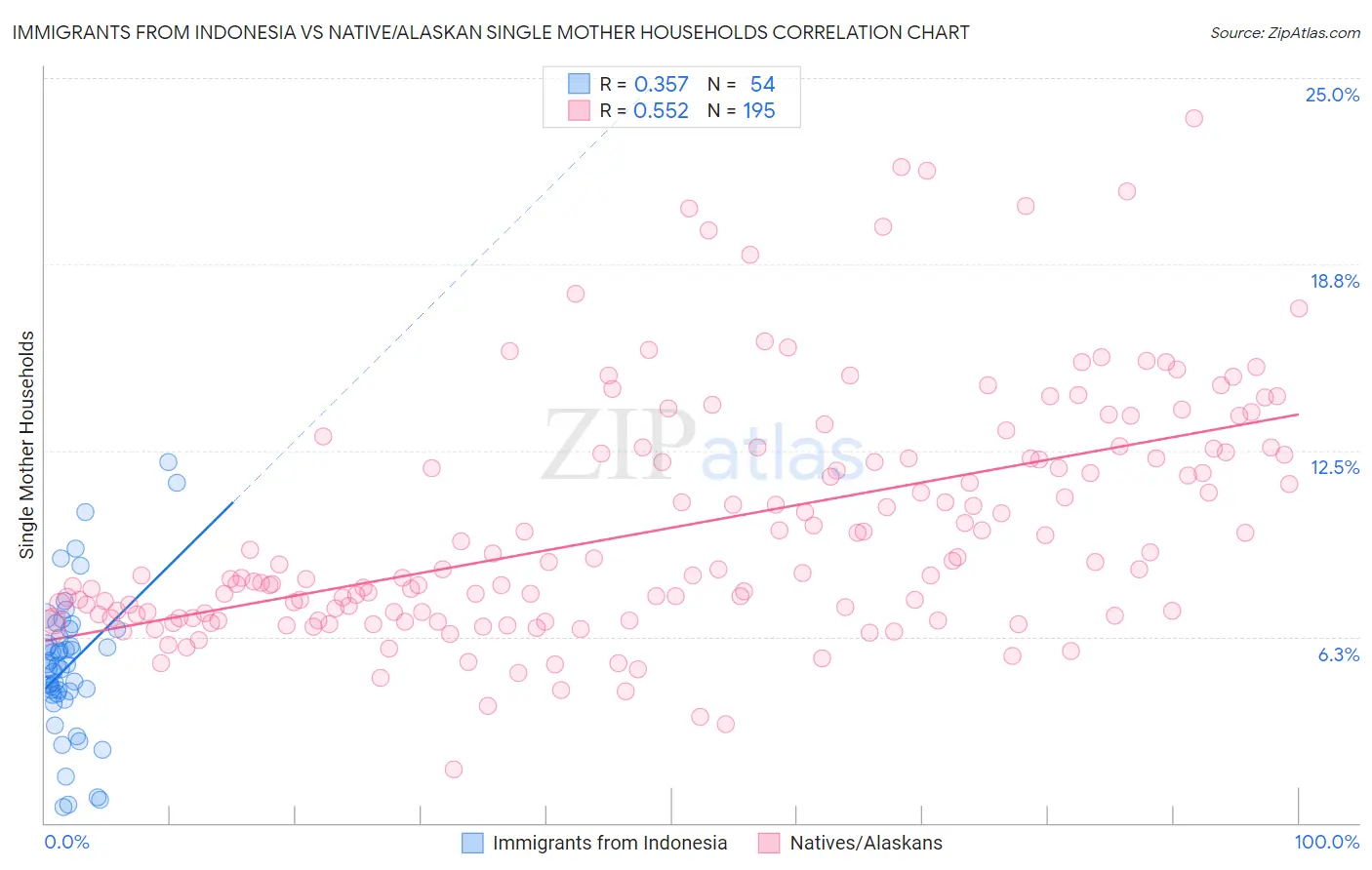 Immigrants from Indonesia vs Native/Alaskan Single Mother Households