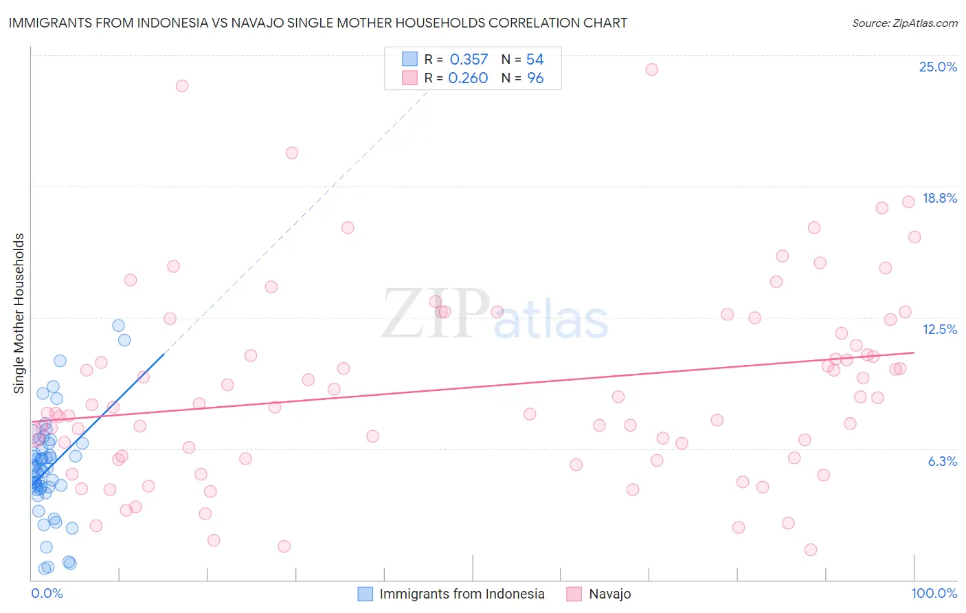 Immigrants from Indonesia vs Navajo Single Mother Households