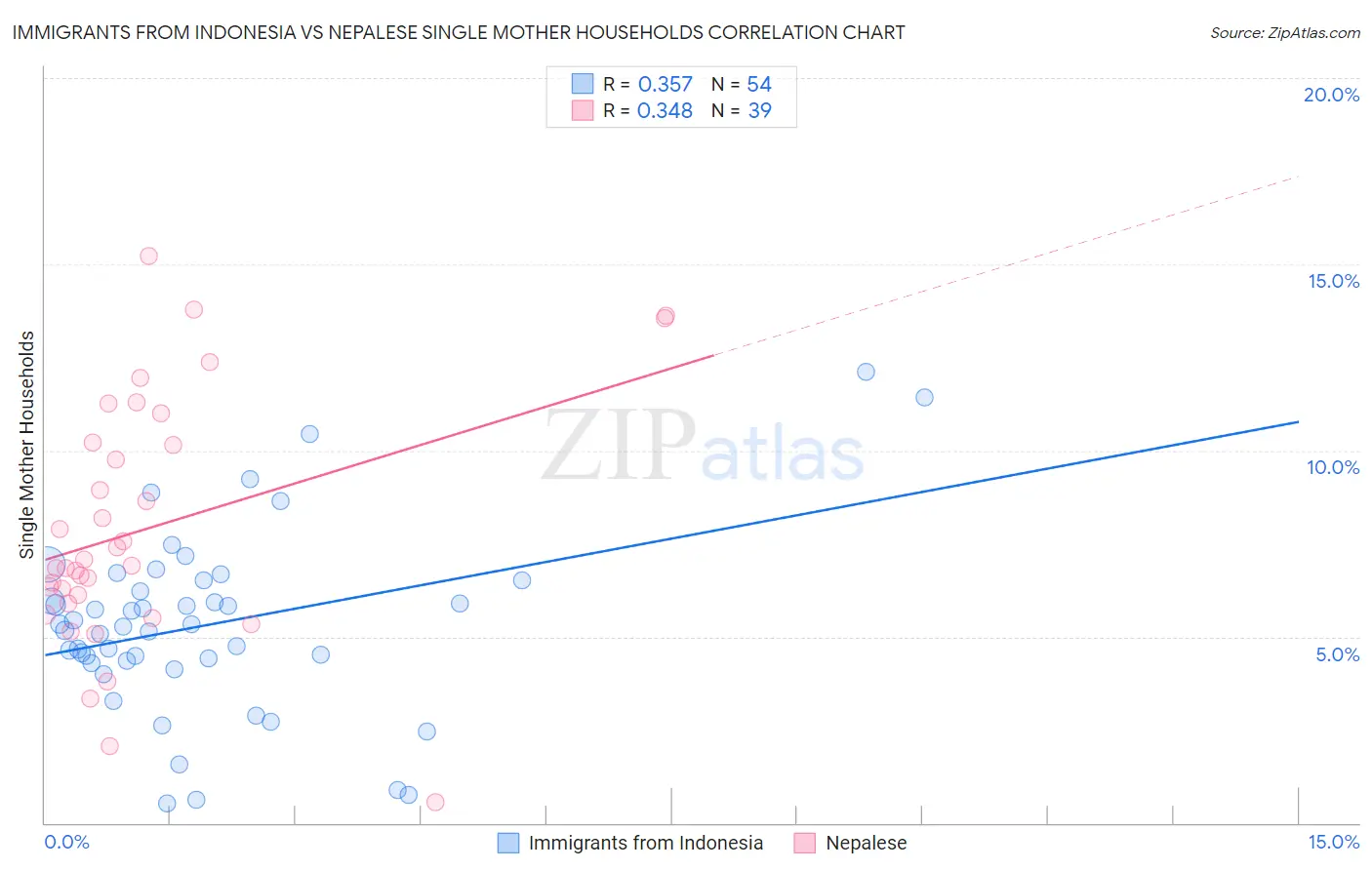 Immigrants from Indonesia vs Nepalese Single Mother Households
