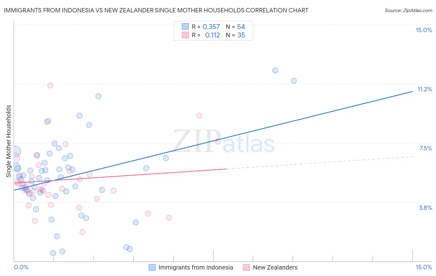 Immigrants from Indonesia vs New Zealander Single Mother Households