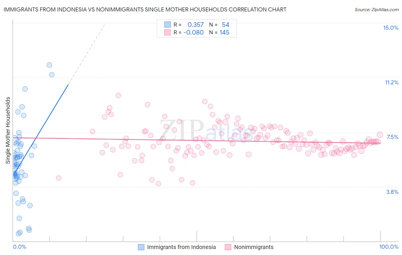 Immigrants from Indonesia vs Nonimmigrants Single Mother Households