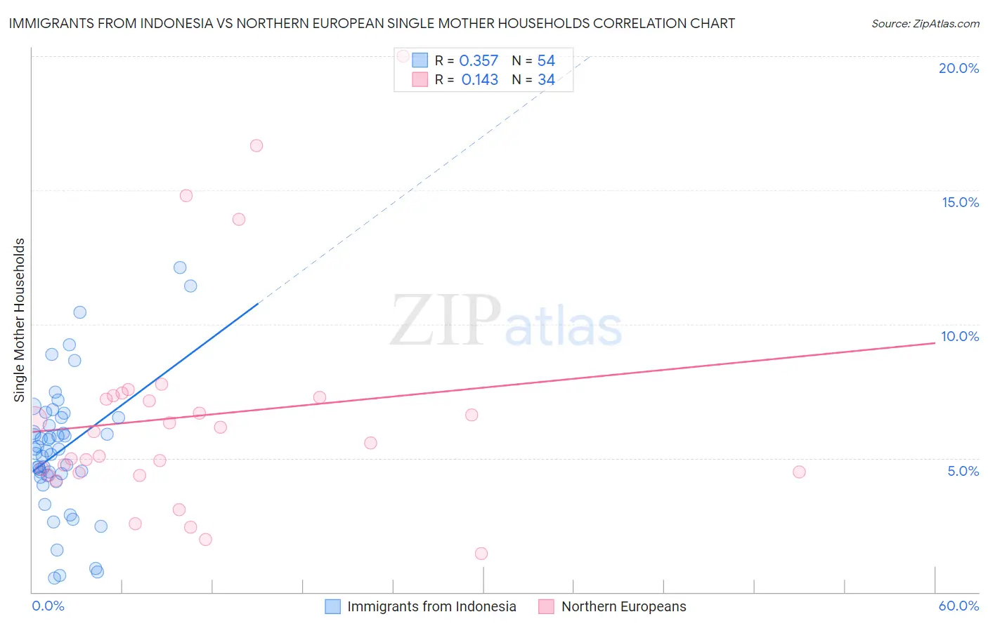 Immigrants from Indonesia vs Northern European Single Mother Households