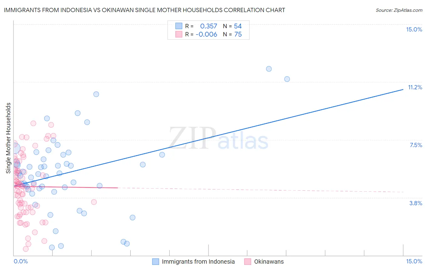 Immigrants from Indonesia vs Okinawan Single Mother Households
