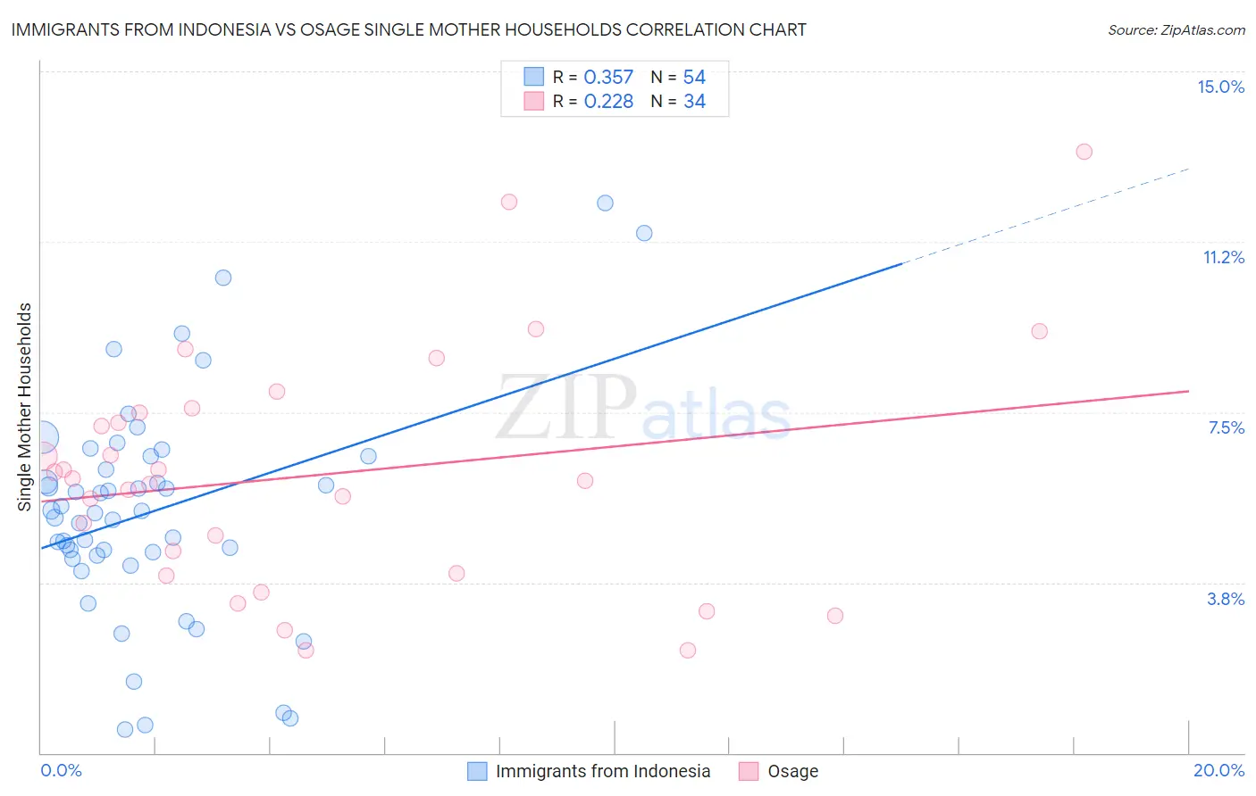 Immigrants from Indonesia vs Osage Single Mother Households