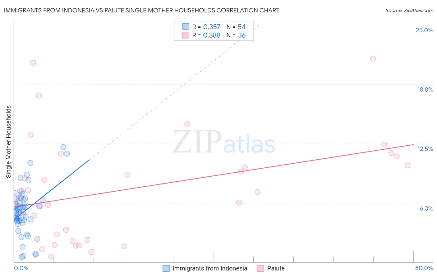 Immigrants from Indonesia vs Paiute Single Mother Households