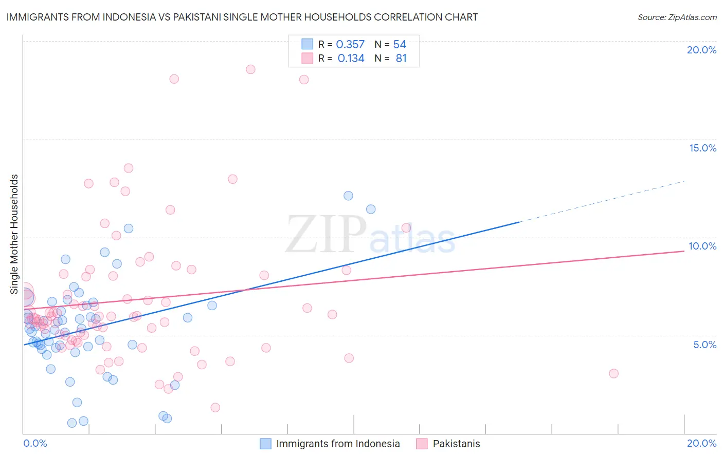 Immigrants from Indonesia vs Pakistani Single Mother Households