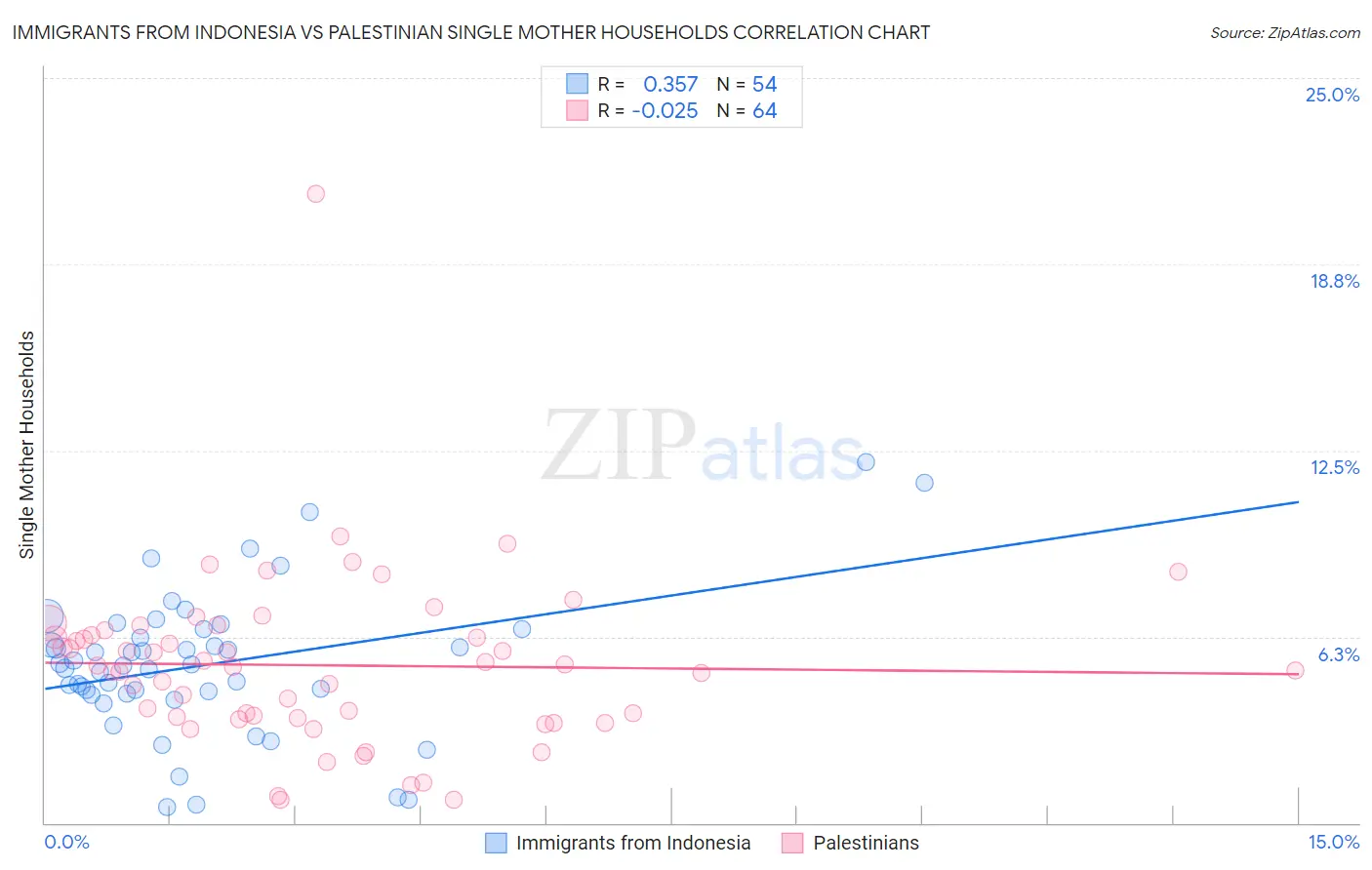 Immigrants from Indonesia vs Palestinian Single Mother Households