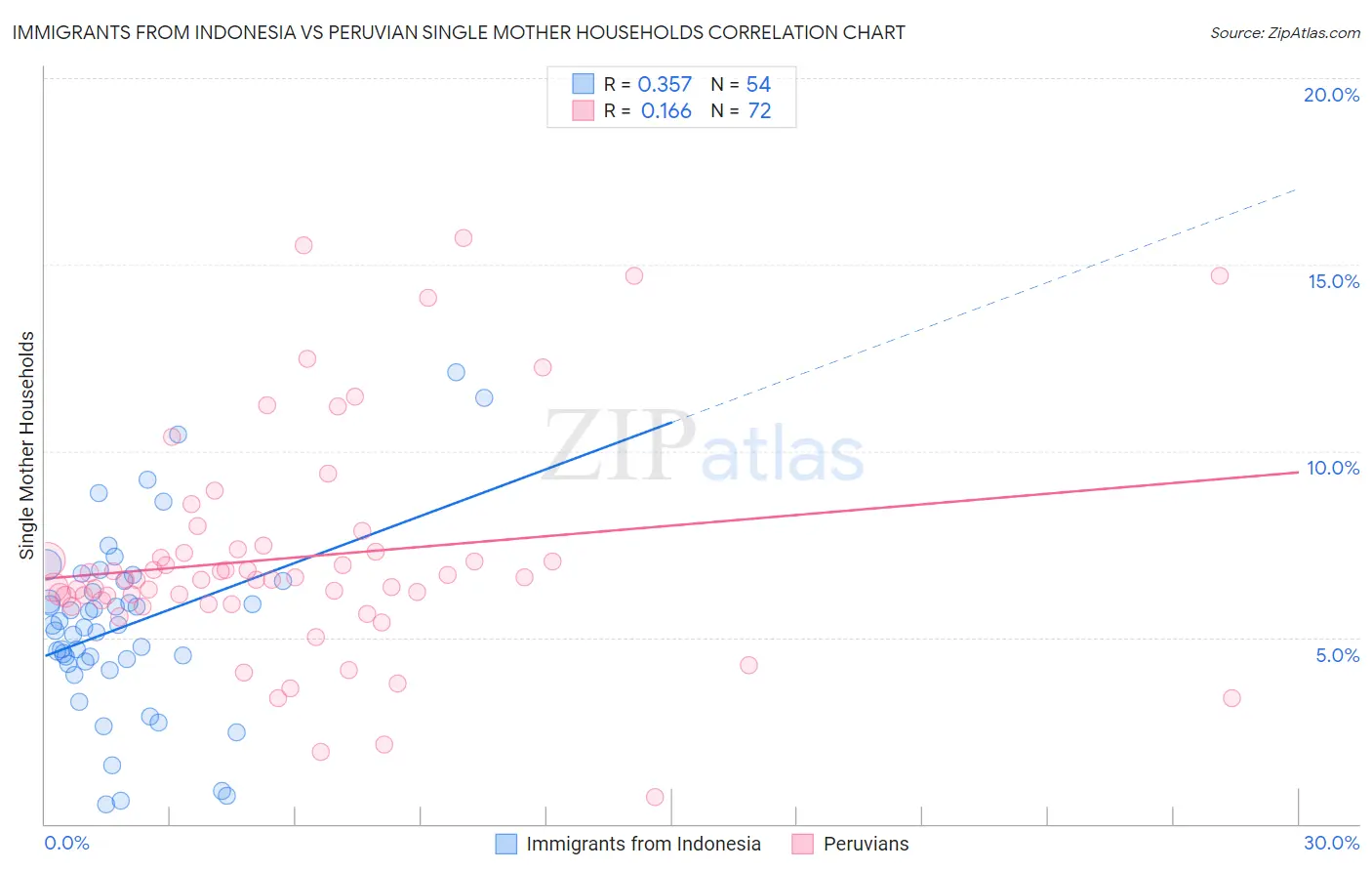 Immigrants from Indonesia vs Peruvian Single Mother Households